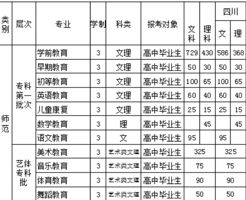 2016四川幼兒師范高等專科學校招生簡章及計劃