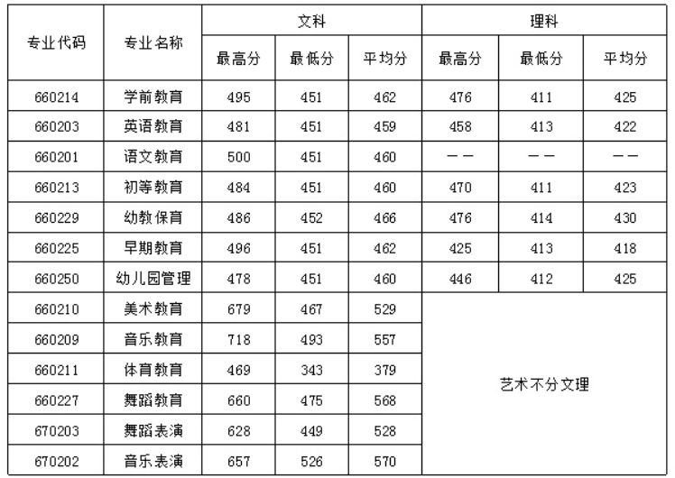 四川幼兒師范高等專科學校2016年招生錄取分數線