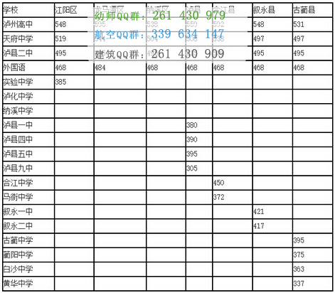 瀘州財經學校2016年招生錄取分數線