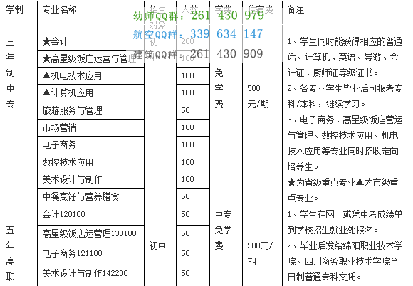 四川省綿陽財經學校2016年招生計劃