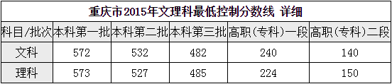 重慶財經職業學院2016年招生錄取分數線