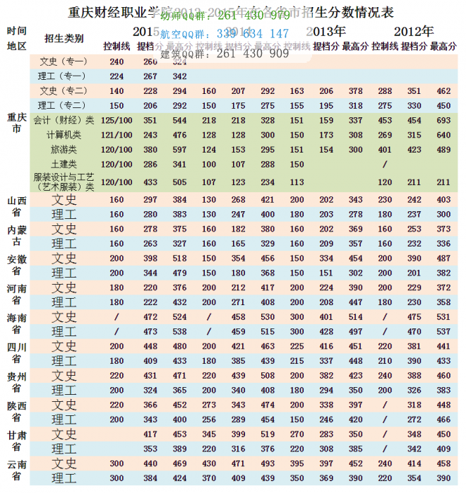 重慶財經職業學院歷年錄取分數線