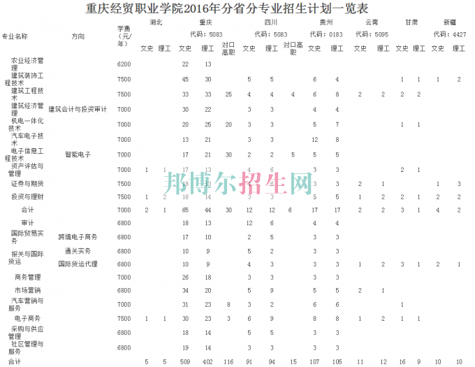 重慶經貿職業學院學費