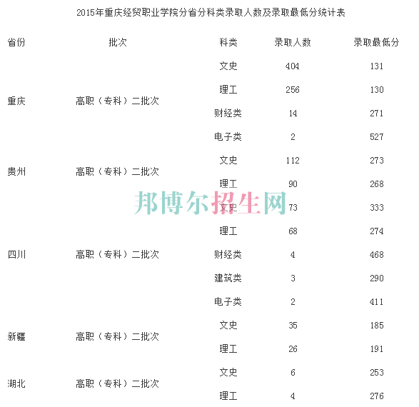 重慶經(jīng)貿(mào)職業(yè)學院2016年招生錄取分數(shù)線