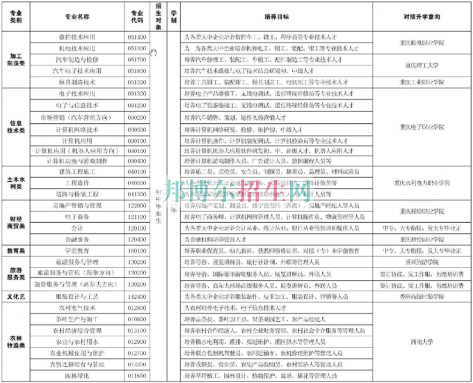 重慶市經貿中等專業學校2016年招生簡章