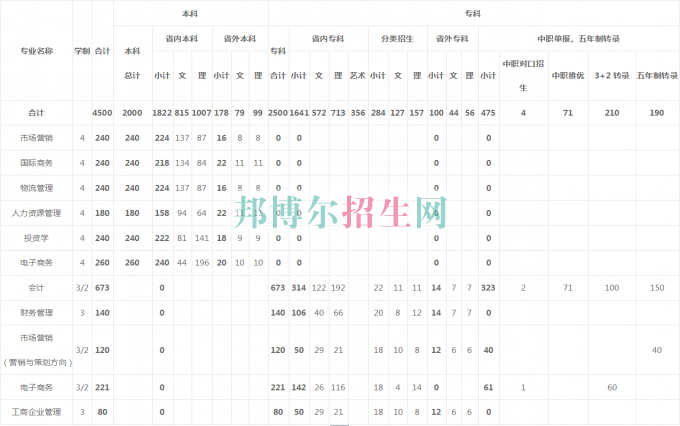 貴州商業高等?？茖W校2016年招生簡章