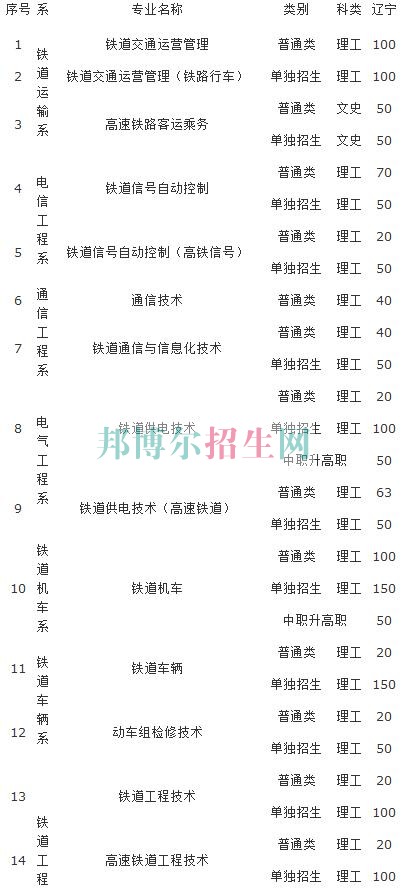 遼寧鐵道職業技術學院2016年招生簡章