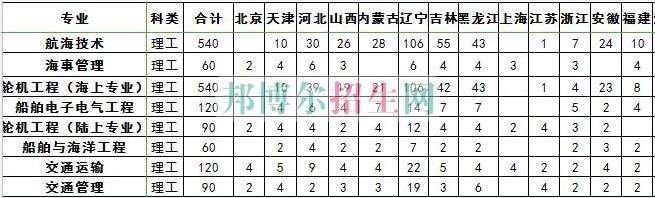 大連海事大學2016年招生簡章