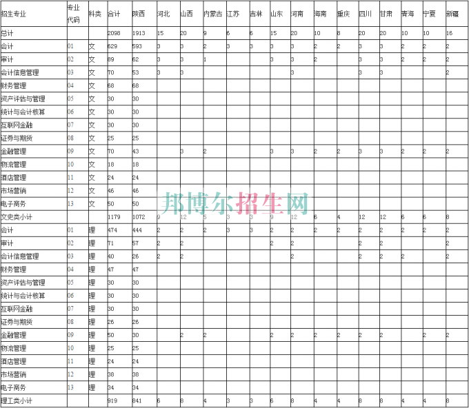 陜西財經職業技術學院2016年招生簡章