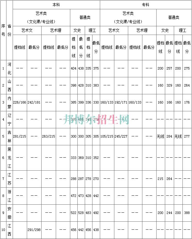 陜西國際商貿學院2016年招生錄取分數線