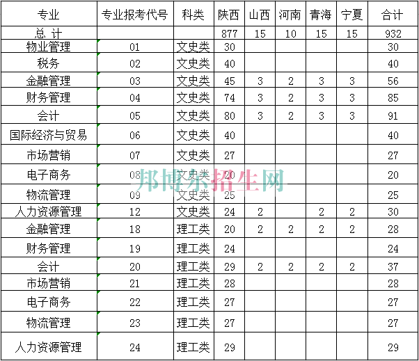 陜西經濟管理職業技術學院2016年招生簡章