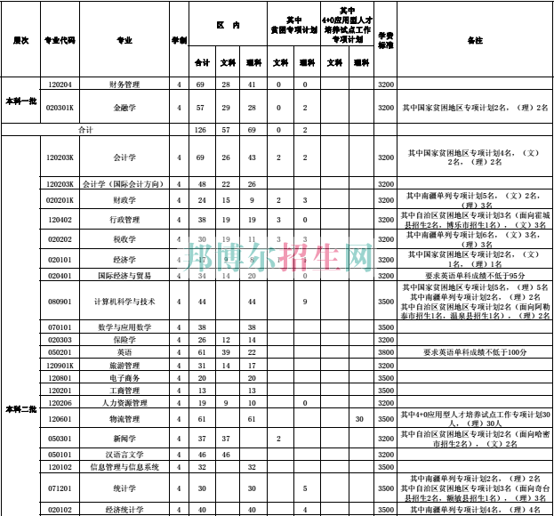 新疆財經大學2016年招生簡章