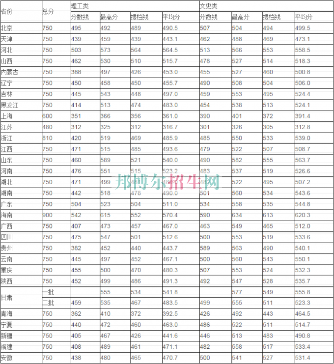 蘭州商學院歷年錄取分數線