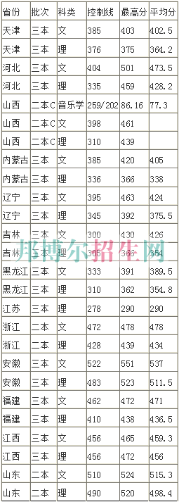 中北大學信息商務學院2016年招生錄取分數線