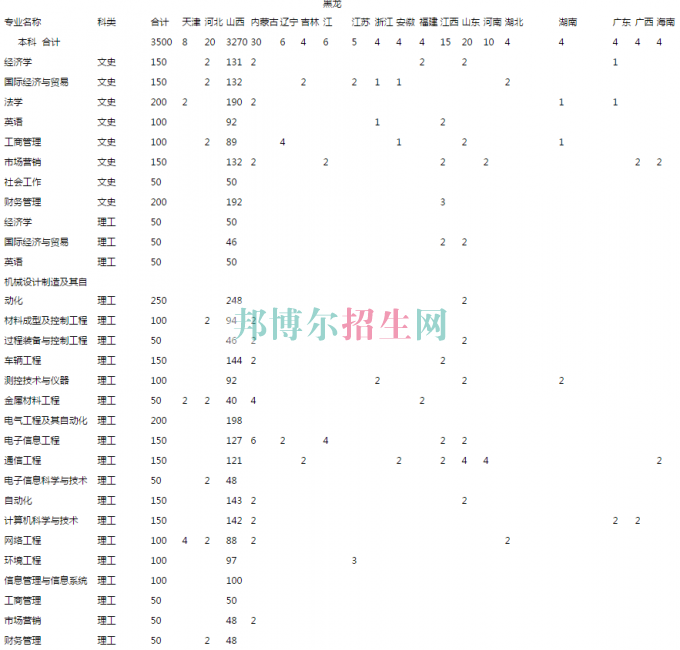 中北大學(xué)信息商務(wù)學(xué)院2016年招生簡章