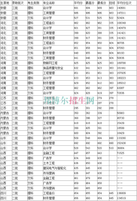 山西工商職業學院2016年招生錄取分數線