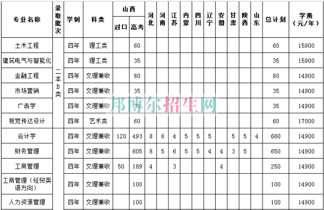 山西工商職業(yè)學(xué)院2016年招生簡章