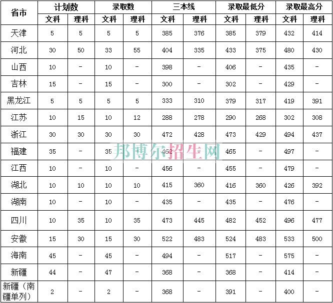 中原工學院信息商務學院2016年招生錄取分數(shù)線