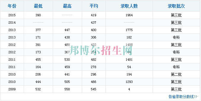 中原工學院信息商務學院歷年錄取分數線