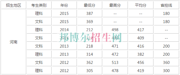 河南財(cái)政稅務(wù)高等專科學(xué)校歷年錄取分?jǐn)?shù)線