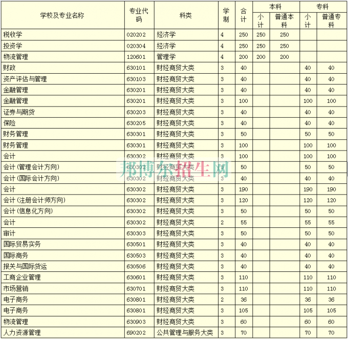 河南財政稅務高等專科學校學費