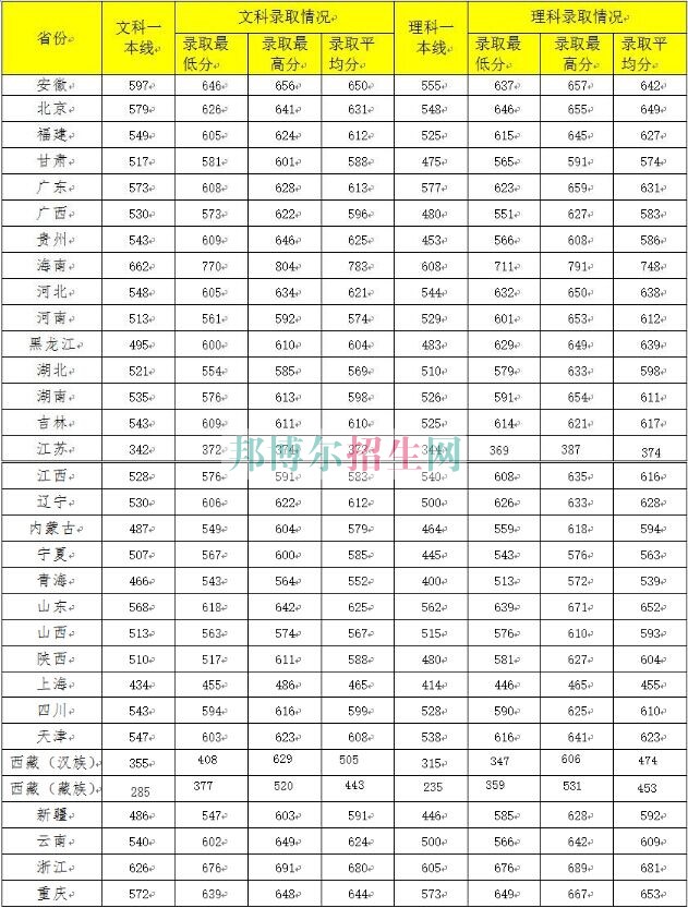 中南財經政法大學2016年招生錄取分數線