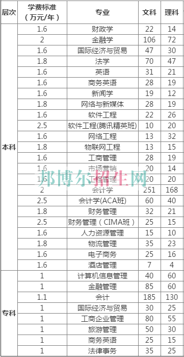 中南財(cái)經(jīng)政法大學(xué)武漢學(xué)院2016年招生簡章