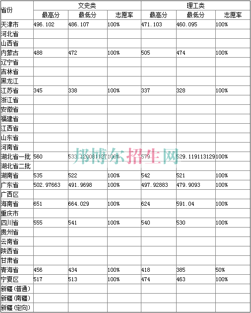 湖北經濟學院2017年招生錄取分數線