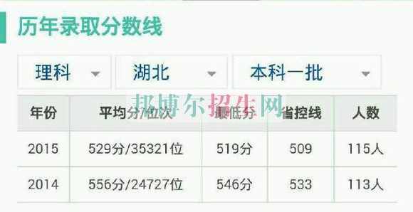 湖北經濟學院歷年錄取分數線