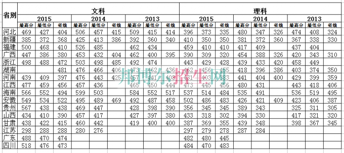 湖北工業大學商貿學院2016年招生錄取分數線