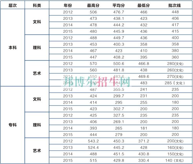 湖北工業大學商貿學院歷年錄取分數線