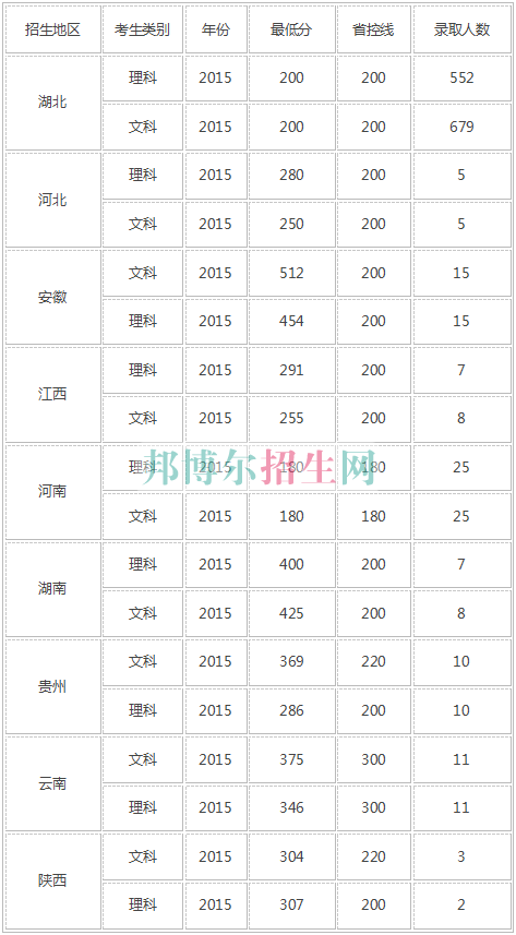 湖北財稅職業學院2016年招生錄取分數線