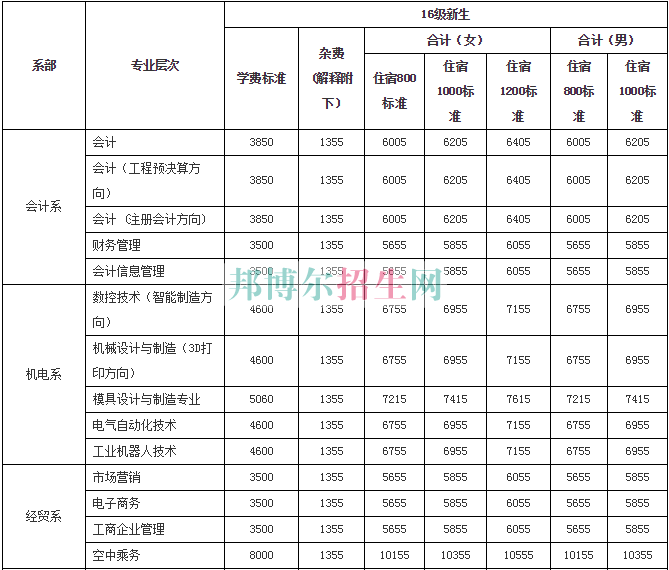 衡陽財經工業(yè)職業(yè)技術學院學費