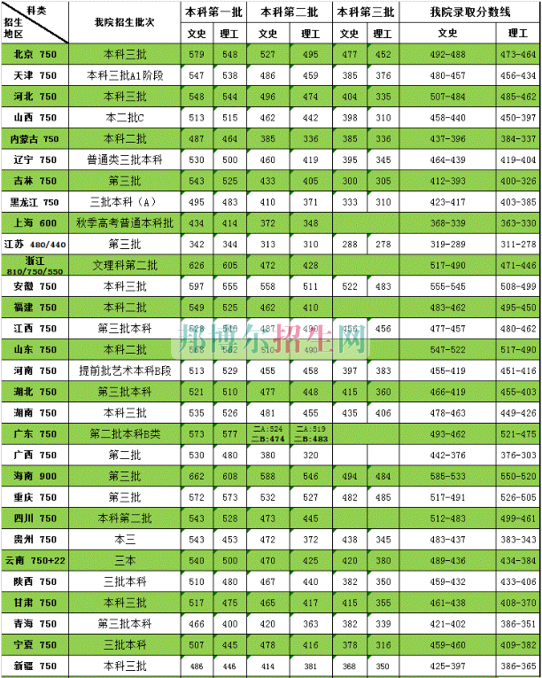 天津商業大學寶德學院2016年招生錄取分數線