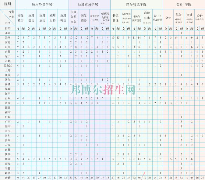 天津商務職業學院2016年招生簡章