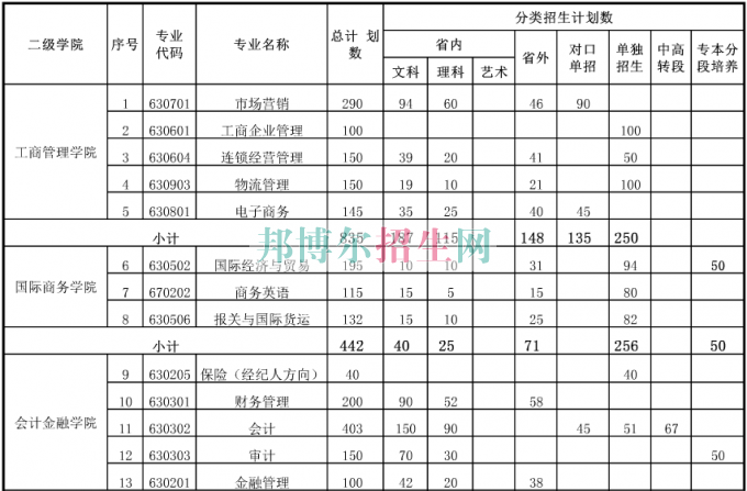 無錫商業職業技術學院2016年招生簡章