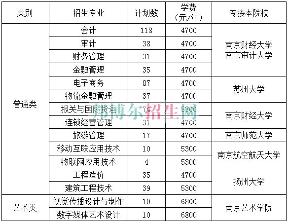 江蘇商貿職業學院2016年招生簡章