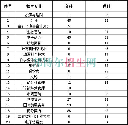 浙江商業(yè)職業(yè)技術(shù)學(xué)院2016年招生簡(jiǎn)章