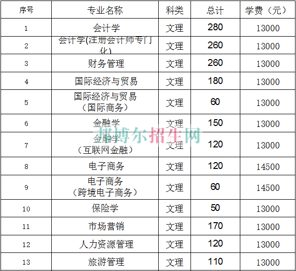 江西財經(jīng)大學(xué)現(xiàn)代經(jīng)濟(jì)管理學(xué)院學(xué)費(fèi)