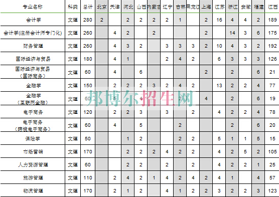 江西財經大學現代經濟管理學院2016年招生簡章