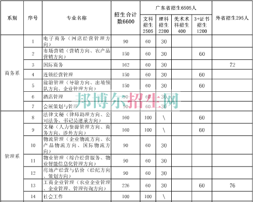 廣東農工商職業技術學院2016年招生簡章