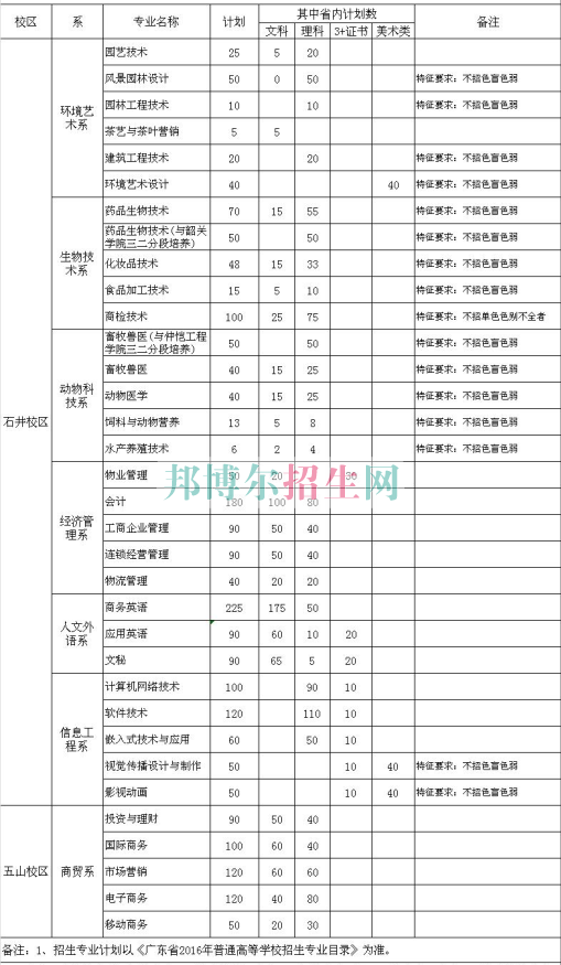 廣東科貿職業學院2016年招生簡章