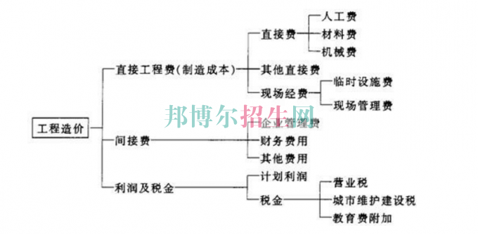 初中畢業學工程造價怎樣