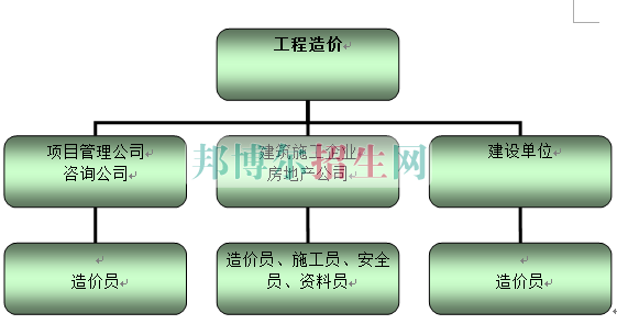 工程造價好就業嗎