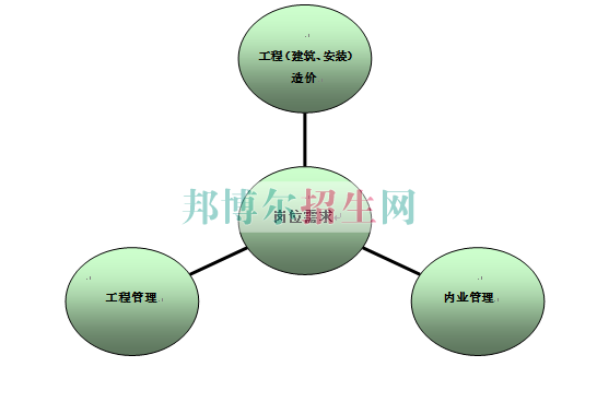 工程造價干什么的