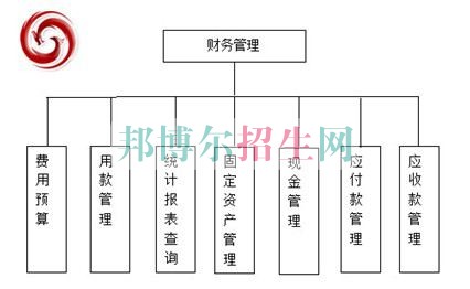 200分能上財務管理嗎