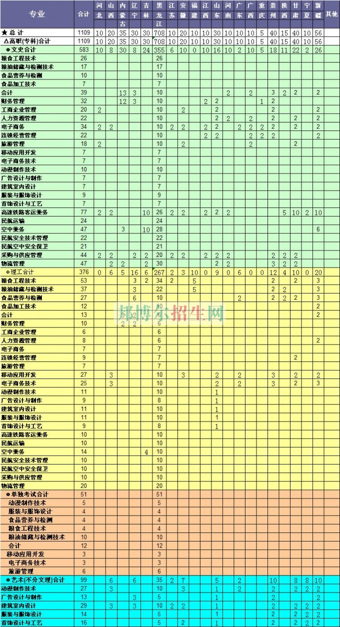 黑龍江糧食職業學院2017年招生簡章