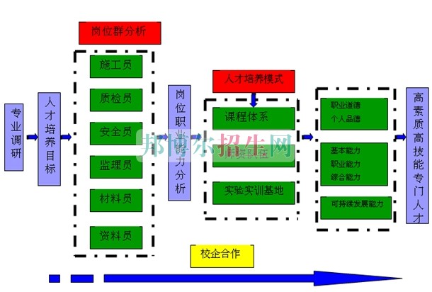 成都高等建筑工程管理大專學校