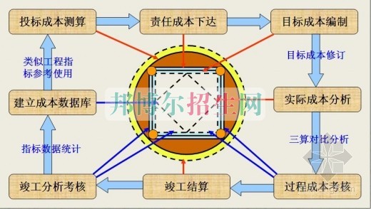 成都內理科一專建筑工程管理大專學校