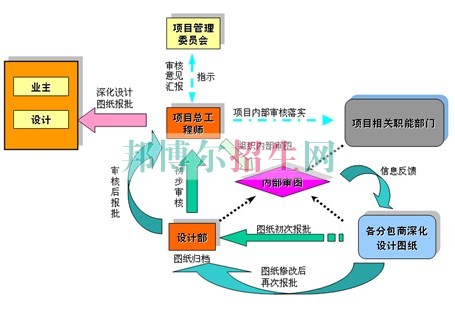 成都建筑工程管理就業形勢怎么樣